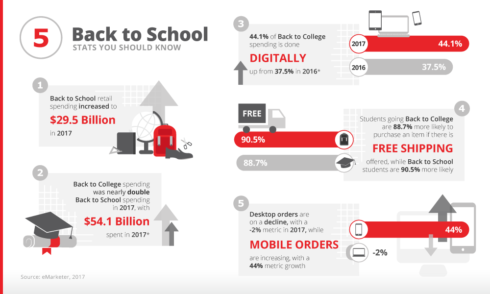 5 Back to School Stats Marketers Should Know